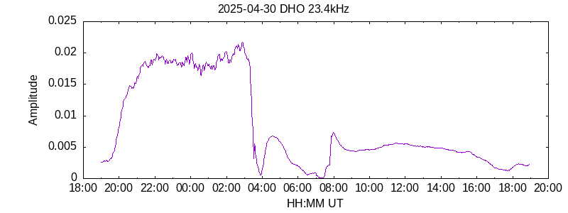 DHO current