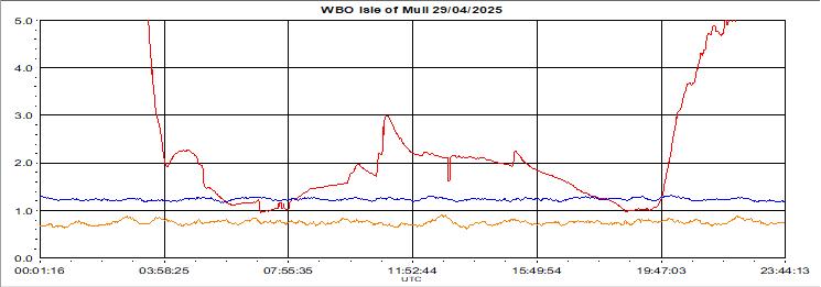 Yesterdays plot